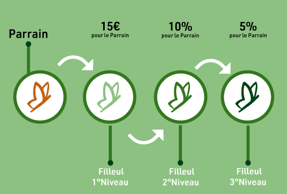 Programme de parrainage Programme de parrainage